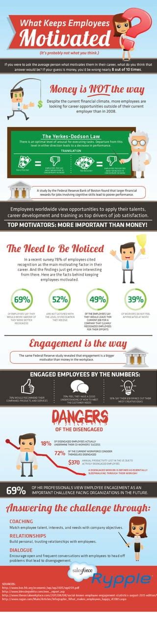 How To Motivate Employees [infographic]