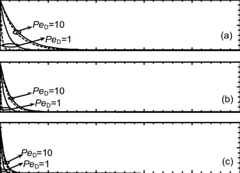 Comparison Of Dimensionless Fluid Temperature Distributions Between Download Scientific Diagram