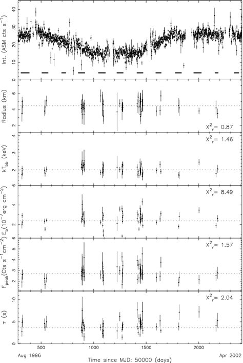 In The Top Panel The Asm Kev Light Curve Is Shown Together With