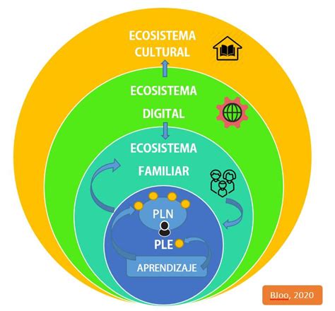 Ecosistema De Aprendizaje Multidimensional Infografia Blog De Gesvin Images