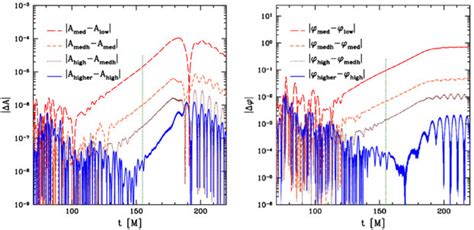 Weyl Scalar Amplitude Left Panel And Phase Right Panel Convergence