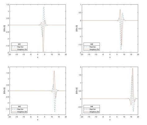 Single Soliton Solution With Amplitude 2 Download Scientific Diagram