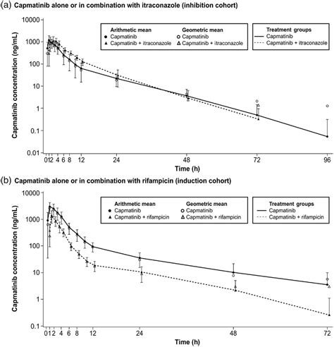 Evaluation Of The Pharmacokinetic Drug Interaction Of Capmatinib With