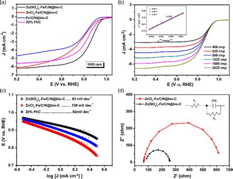 A Lsv Curves For Zn No3 2‐fe C N Bio‐c Zncl2‐fe C N Bio‐c