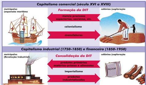 Capitalismo Comercial Industrial Financeiro - Geografia no Ruyzão: CAPITALISMO