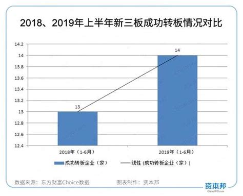 改革时机成熟？！2019上半年新三板市场数据说明一切！ 三板 赢家财富网