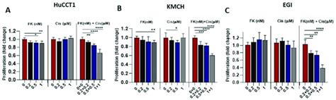 FK866 Induces The Effects Of Cisplatin In CCA Cells A C CCA Cells