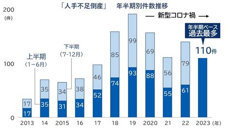 「人手不足倒産」、過去最多ペース 2023年上半期で110件発生、転退職による倒産も増加 株式会社帝国データバンクのプレスリリース