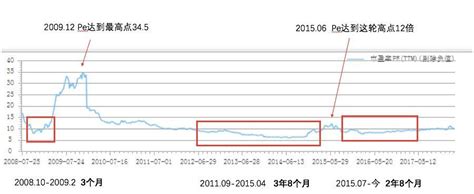 从中证红利看：定投多久能赚钱 知乎