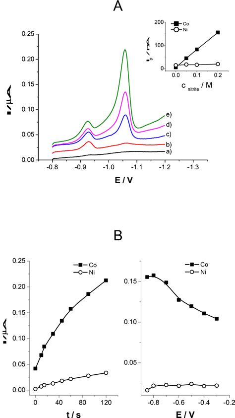 Figure From Determination Of Cobalt And Nickel In Biological