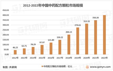 2022年中国中药配方颗粒发展历程、竞争格局及行业市场规模前景 图 共研咨询共研网