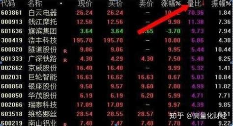 9点25分“集合竞价量比”选股心得，快速抓涨停牛股只需3分钟，一招一式都让你受益终身 知乎