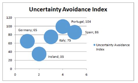 Uncertainty Avoidance Hofstede