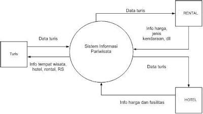 CONTOH-CONTOH DIAGRAM KONTEKS SISTEM INFORMASI | Nu Abdi