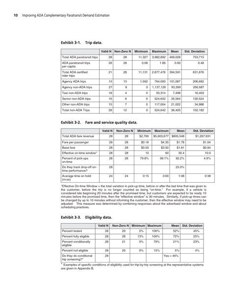 Chapter 3 Preliminary Data Analysis Improving Ada Complementary Paratransit Demand