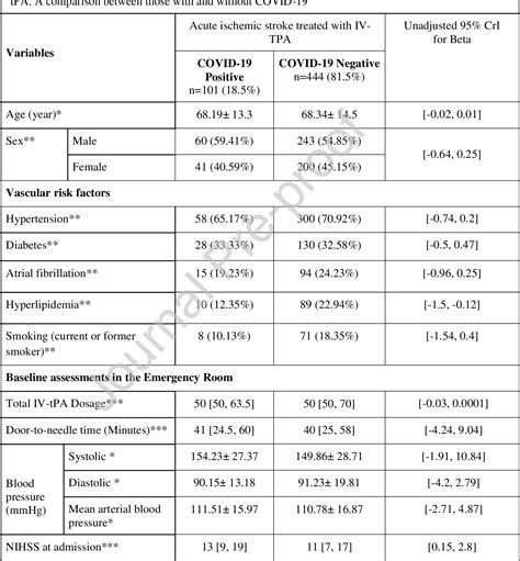 Table 1 From Safety And Outcomes Of Intravenous Thrombolytic Therapy In