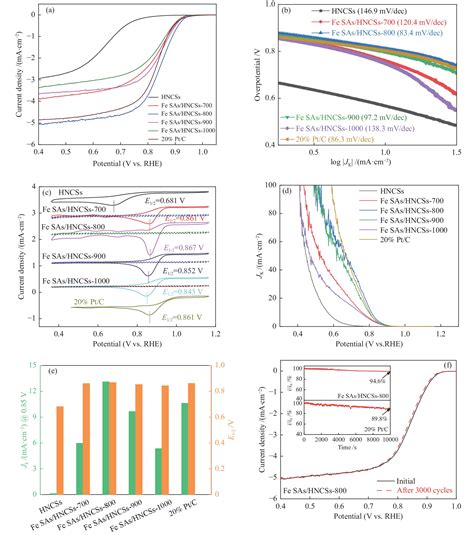 Hollow N Doped Carbon Spheres With Anchored Single Atom Fe Sites For