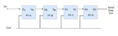 Shift Registers In Digital Electronics Coding Ninjas