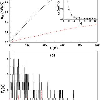 The Comparison Of A Phononic Thermal Conductance And B Phonon