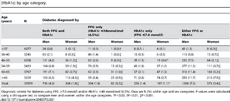 Table 1 From Effects Of Age And Sex In The Diagnosis Of Type 2 Diabetes Using Glycated
