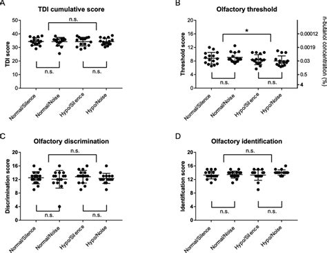 Individual And Mean ±sd Olfactory Function Scores Based On Sniffin