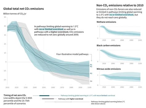 A Definitive Guide To The Carbon Budget