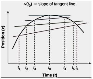 Everything About Instantaneous Speed And Instantaneous Velocity