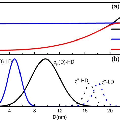 A Specific Absorption Rate SAR Derived From Calorimetric