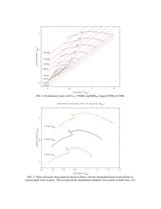 Interpolating Evolutionary Tracks Of Rapidly Rotating Stars Paper Pdf