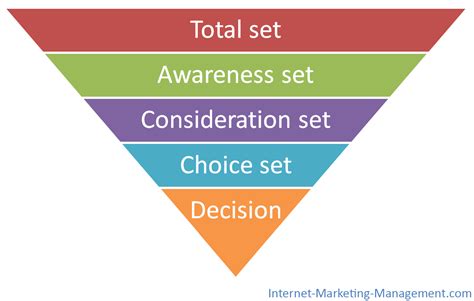 Consumer Decision Making Process - Internet Marketing Management