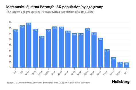 Matanuska-Susitna Borough, AK Population by Age - 2023 Matanuska ...