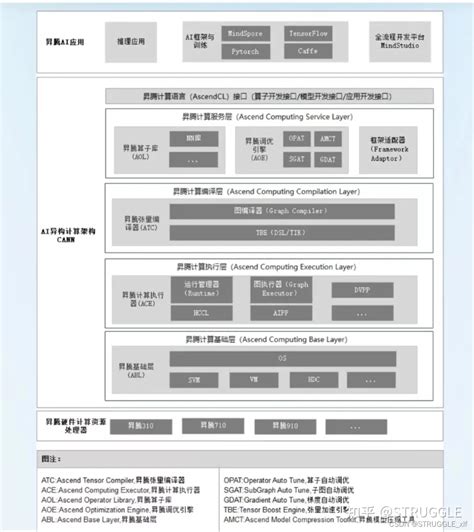 【2023 · Cann训练营第一季】昇腾ai入门课（pytorch——第一章学习笔记 云社区 华为云