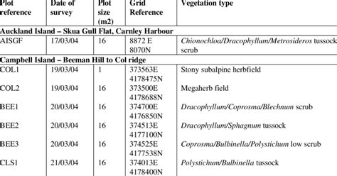 Vegetation Survey Plot Details Download Scientific Diagram