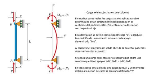 SOLUTION Cargas Axiales Excentricas Aplicadas A Una Columna Studypool