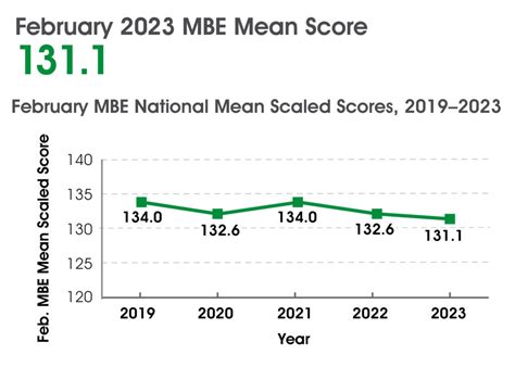 mbe scaled score chart 2021 Silverman bar exam & lsat tutoring: mbe statistics