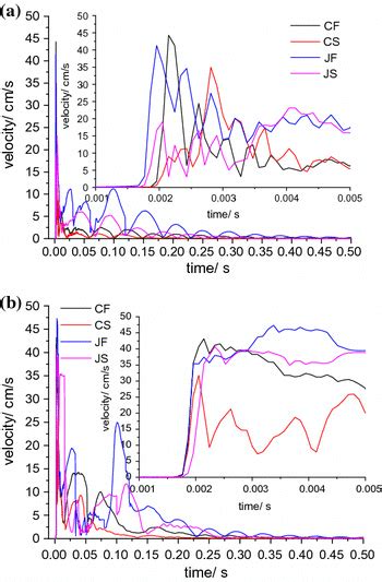 Composition Graphs Of Velocity Time History Curve A Measuring Point 1