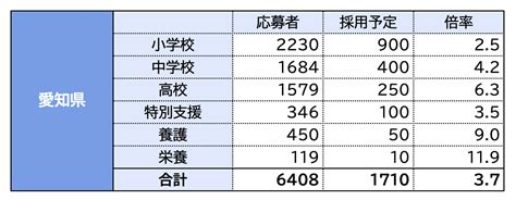 令和52023年度採用・教員採用試験の志願者数・倍率のまとめ：中部編 教職員の働き方改革 児童・生徒の個別最適な学びをサポート