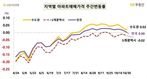 서울 아파트값 상승세 11주 만에 멈춰보합 전환 파이낸셜뉴스