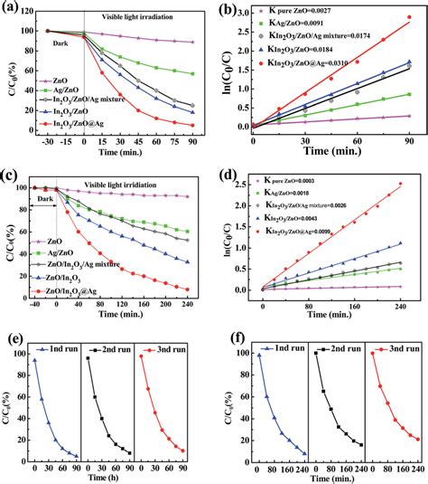 Degradation Profiles And Kinetic Linear Simulation Curves Of Mo A And