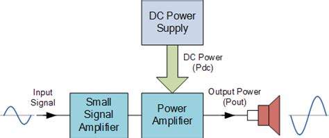 Block Diagram Of Cmos Power Amplifier Amplifier System Recei