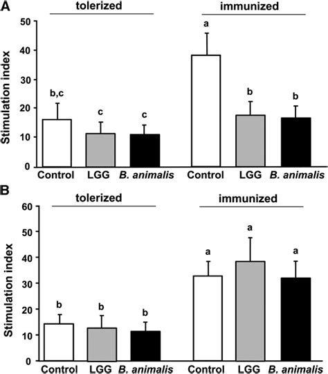 Proliferative Response To OVA Of MLN A And Spleen B Lymphocytes Of