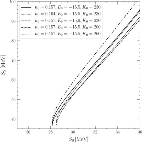 The Maximum Surface Symmetry Parameter S S As A Function Of S 0 The