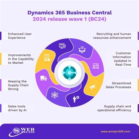 Dynamics 365 Business Central 2024 Release Wave 1 Bc24 Ms Dynamics