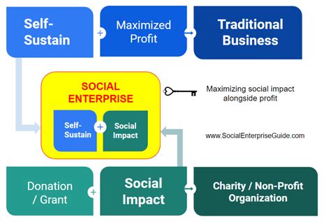 Sustainable Development Through Social Enterprise - Social Enterprise Guide