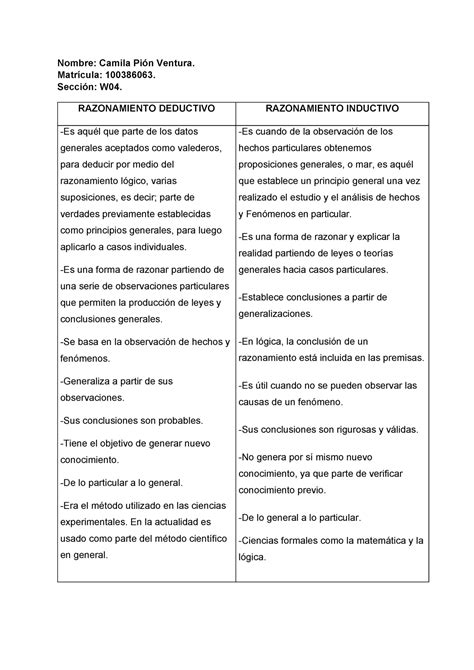 Cuadro Comparativo Entre El Razonamiento Inductivo Y El Deductivo Se