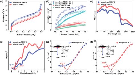 A N2 Sorption Isotherms Of MOFs 1 And 2 At 77 K B CO2 Sorption