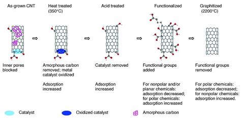 Nanomaterials Free Full Text Environmental Remediation Applications