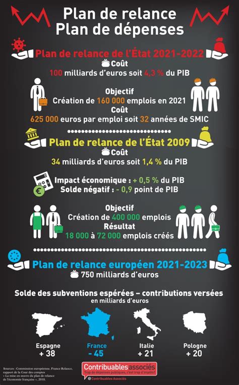 Plan de relance plan de dépenses infographie