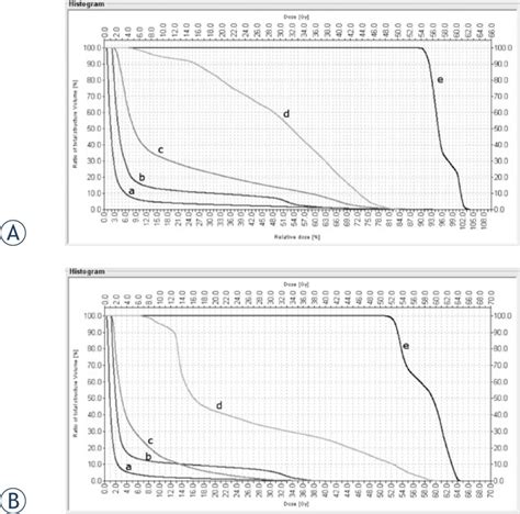 Dose Volume Histogram For The Imrt A And D Crt B Plans The Organs