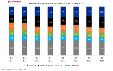 글로벌 스마트폰 점유율 분기별 데이터 카운터포인트